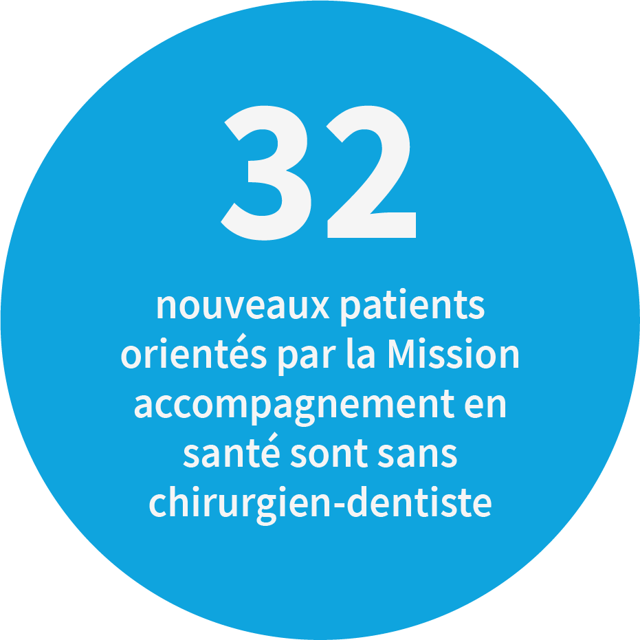 32 nouveaux patients orientés par la mission accompagnement en santé sont sans chirurgien-dentiste